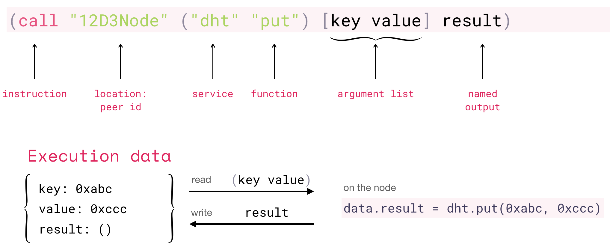 call structure