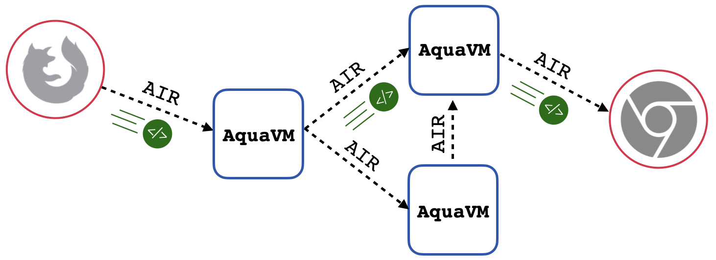 AquaVM & AIR model