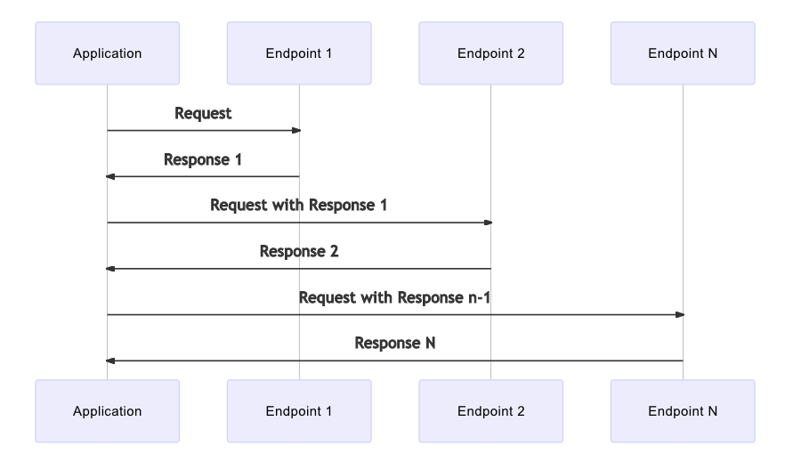 Figure 1: Stylized Data Flow For Application With Multiple Endpoint Calls