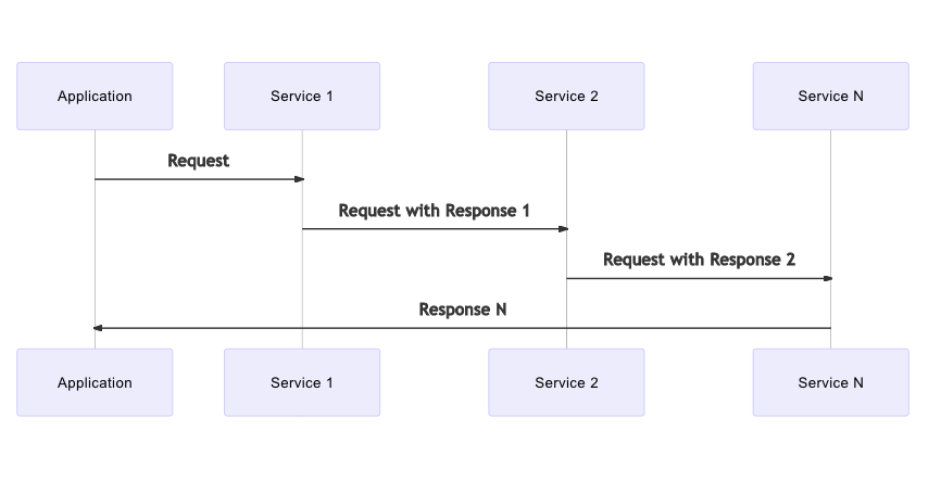 Figure 2: Stylized Data Flow For Application With Fluence Distributed Services 